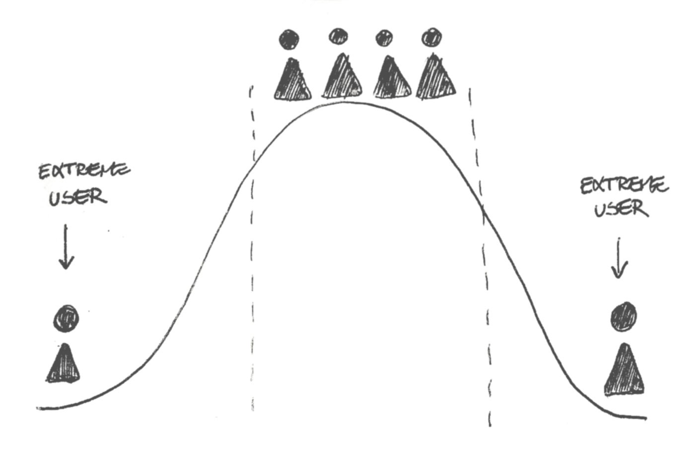 An image depicting extreme users existance using a normal graph.